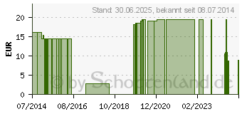 Preistrend fr NOBAFIX Fixierbinden elast.10 cmx8 m (07384877)