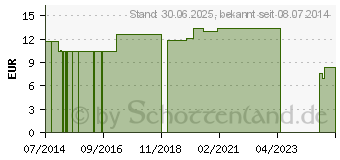 Preistrend fr NOBAHAFT Crepp kohsive Mullbinde 4 cmx20 m (07385138)