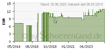 Preistrend fr NOBASANA Schaumst.Binde 10 cmx2,5 m 0,3 cm stark (07385196)