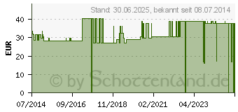 Preistrend fr MULLKOMPRESSEN 10x20 cm steril 8fach (07385807)