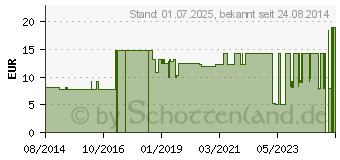 Preistrend fr MULLKOMPRESSEN 5x5 cm steril 12fach (07385813)