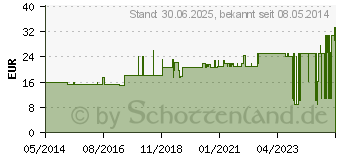 Preistrend fr MULLKOMPRESSEN 10x10 cm steril 12fach (07385842)