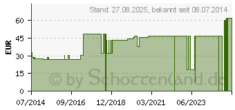 Preistrend fr MULLKOMPRESSEN 10x20 cm steril 12fach (07385859)