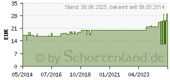 Preistrend fr MULLKOMPRESSEN 10x10 cm steril 12fach (07385894)