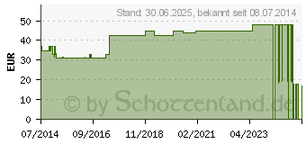 Preistrend fr MULLKOMPRESSEN 10x20 cm steril 12fach (07385902)