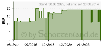 Preistrend fr MULLKOMPRESSEN 10x10 cm steril 12fach (07385919)