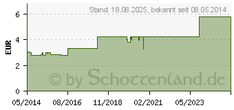 Preistrend fr RHINOPRONT Kombi Tabletten (07387611)