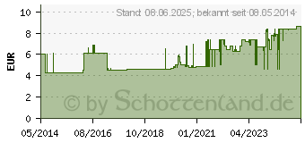 Preistrend fr INJEKTIONSPFLASTER YPSIPOR 1,5x4 cm (07387999)