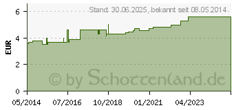 Preistrend fr MULLKOMPRESSEN 10x20 cm unsteril 8fach (07389024)