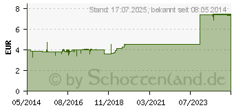 Preistrend fr CHINA L (07392374)