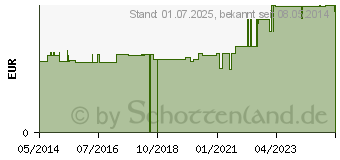 Preistrend fr FIXIERPFLASTER 2,5 cmx5 m transparent (07393008)