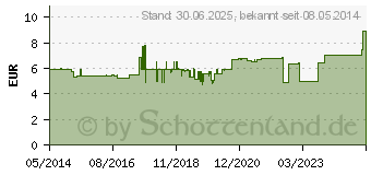 Preistrend fr LACTULOSE STADA Sirup (07393511)