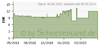 Preistrend fr LACTULOSE STADA Sirup (07393528)