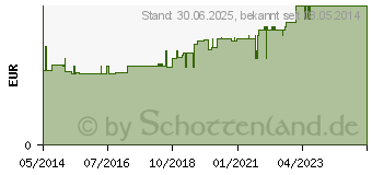 Preistrend fr KLAMMERN f.Mulbinden+Bandagen (07393913)