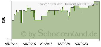 Preistrend fr ASS 100 HEXAL Tabletten (07402204)