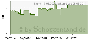 Preistrend fr ASS 100 HEXAL Tabletten (07402210)