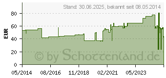 Preistrend fr MOLLELAST Binden 6 cmx4 m wei lose (07402411)