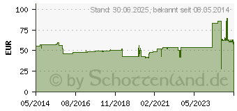 Preistrend fr MOLLELAST Binden 8 cmx4 m wei lose (07402428)