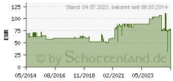 Preistrend fr MOLLELAST Binden 10 cmx4 m wei lose (07402434)