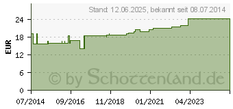 Preistrend fr TAMPONADESTREIFEN unsteril 1 cmx5 m einlagig (07402575)