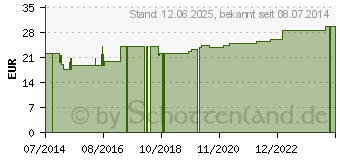 Preistrend fr TAMPONADESTREIFEN unsteril 2 cmx5 m (07402581)