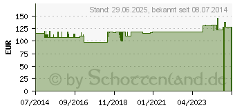 Preistrend fr SANUKEHL Cand D 6 Tropfen (07402865)