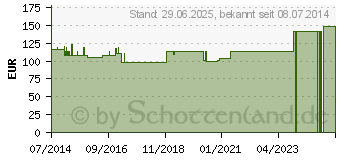 Preistrend fr SANUKEHL Coli D 6 Tropfen (07402888)