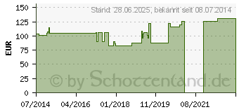 Preistrend fr SANUKEHL Klebs D 6 Tropfen (07402902)