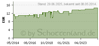 Preistrend fr SANUKEHL Trich D 6 Tropfen (07403043)