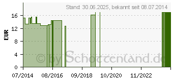 Preistrend fr ZINK 10 mg Hefe Tabletten (07408454)