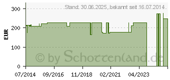 Preistrend fr MOBILE System 560012G Ch 12 Katheter (07409169)