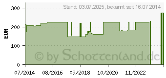 Preistrend fr MOBILE System 560014G Ch 14 Katheter (07409175)