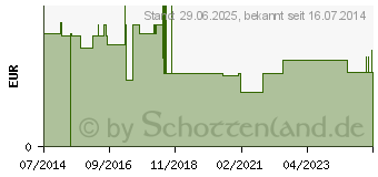 Preistrend fr SEBAMED Sportdusche (07410095)