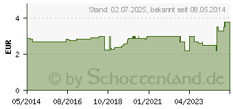 Preistrend fr ODOREX gegen Fu-Schwei (07412651)