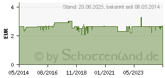 Preistrend fr ODOREX gegen Schwei (07412668)