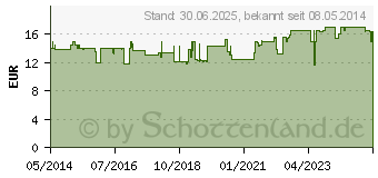 Preistrend fr EUCERIN Sun Allergie Gel 50+ (07415483)