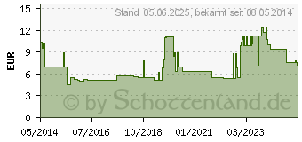 Preistrend fr HEMOLAX 5 mg magensaftresistente berzogene Tabl. (07417909)