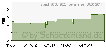 Preistrend fr DIACARD Liquidum (07418406)