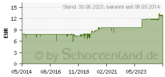 Preistrend fr DIACARD Liquidum (07418412)