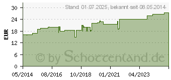 Preistrend fr NEURALGIE Tropfen CM Cosmochema (07419067)