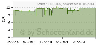 Preistrend fr ARDEYTROPIN Tabletten (07422721)