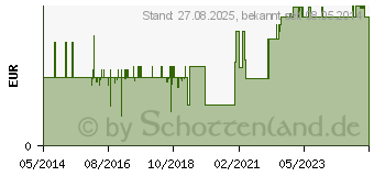 Preistrend fr MINI SPIKE Plus (07423488)