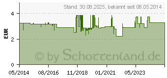 Preistrend fr CLOTRIGALEN Creme (07424890)