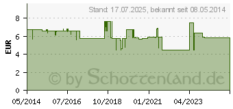 Preistrend fr CLOTRIGALEN Creme (07424909)