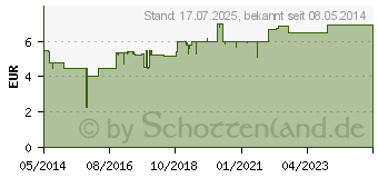 Preistrend fr CLABIN plus Lsung (07424967)