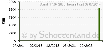 Preistrend fr CREDO Ersatzklingen zum Credo Hornhauthobel 4744 (07429195)