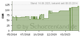 Preistrend fr ASKINA Silk Seidenpfl.2,5 cmx9,1 m (07429976)