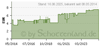 Preistrend fr ASKINA Silk Seidenpfl.2,5 cmx5 m (07430169)