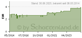 Preistrend fr GOTHAPLAST Hautblasenpflaster (07430471)