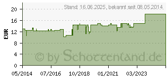 Preistrend fr AVENA SATIVA Urtinktur (07431128)